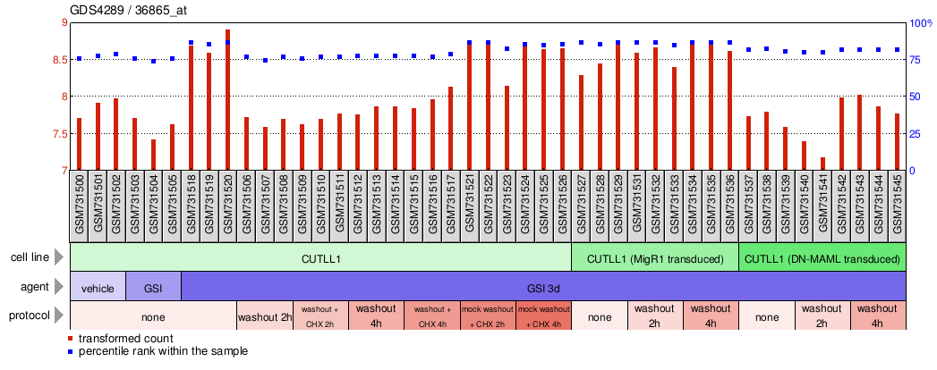 Gene Expression Profile