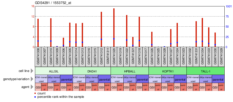 Gene Expression Profile