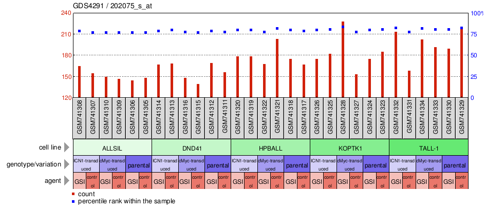 Gene Expression Profile