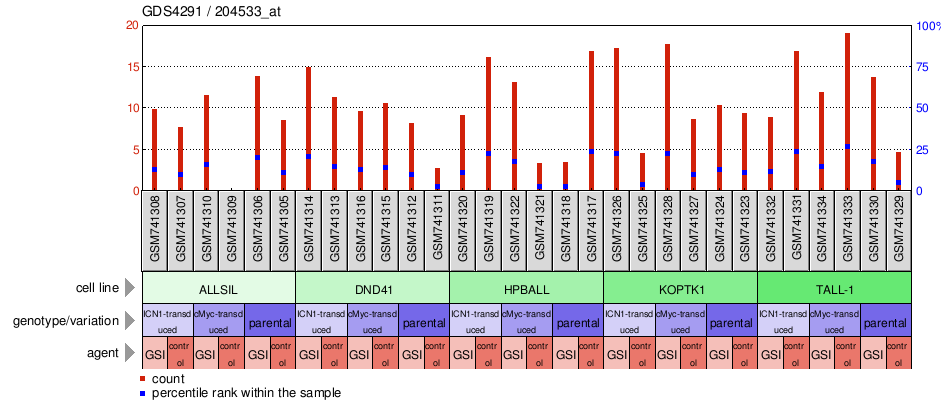 Gene Expression Profile