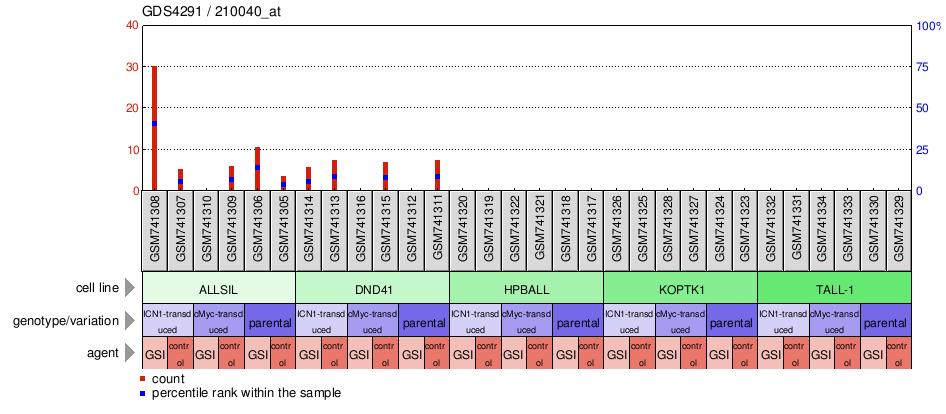 Gene Expression Profile