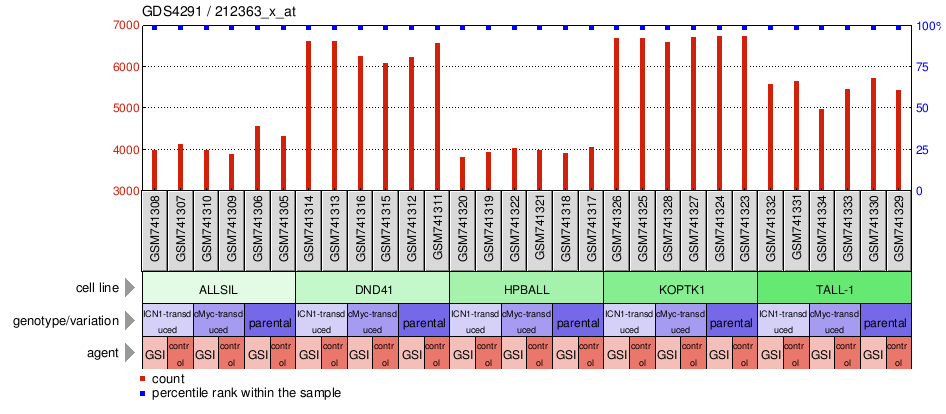 Gene Expression Profile