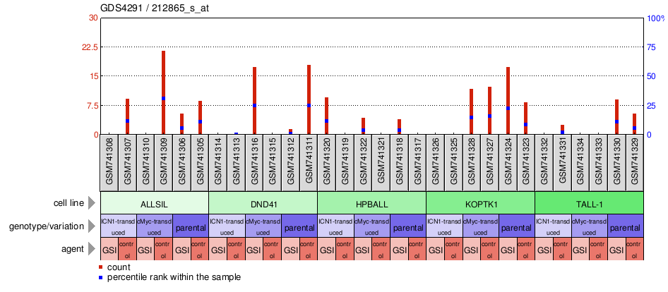 Gene Expression Profile