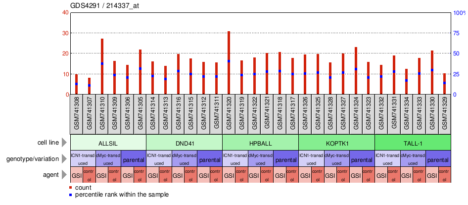 Gene Expression Profile