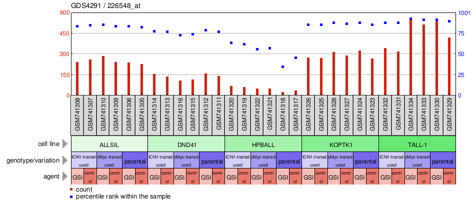 Gene Expression Profile