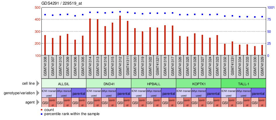 Gene Expression Profile