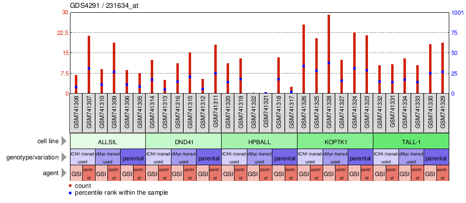 Gene Expression Profile