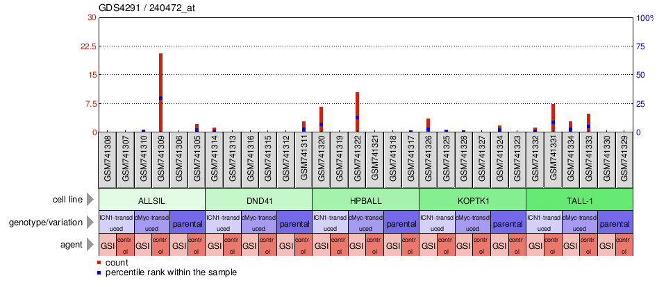 Gene Expression Profile