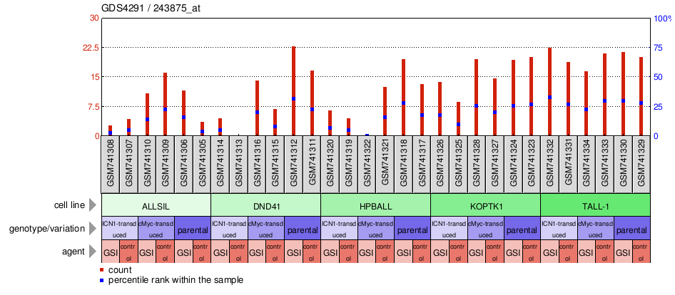 Gene Expression Profile