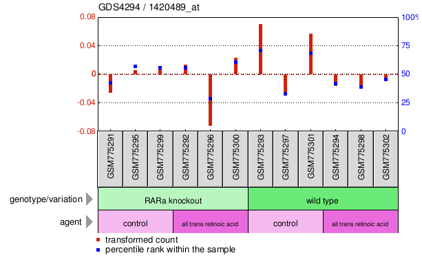 Gene Expression Profile