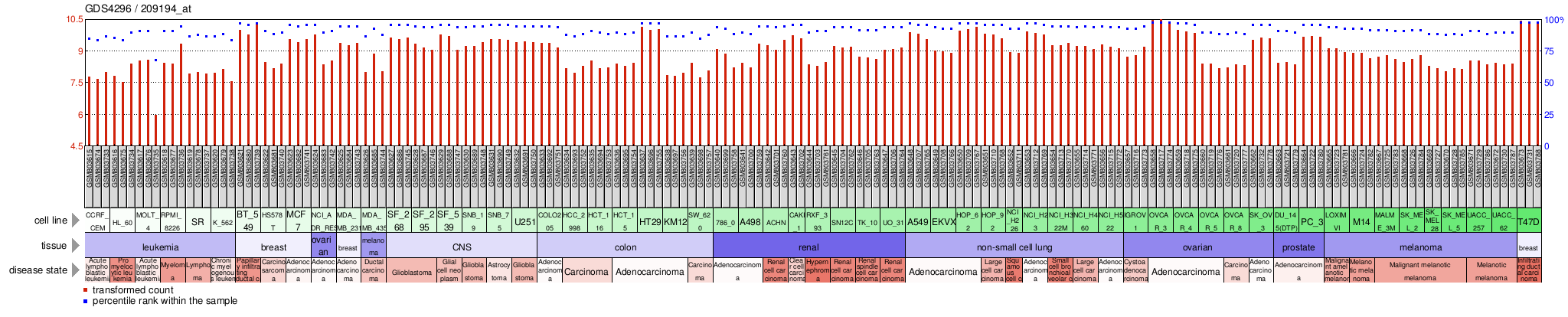 Gene Expression Profile