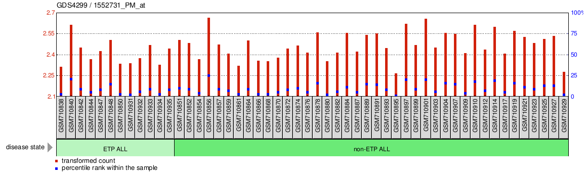 Gene Expression Profile