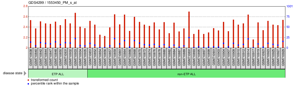 Gene Expression Profile