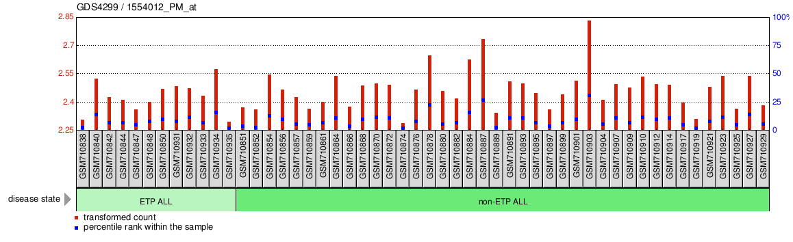 Gene Expression Profile