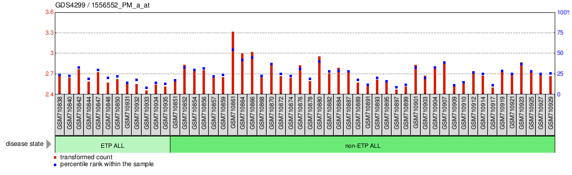 Gene Expression Profile