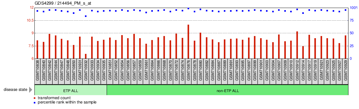 Gene Expression Profile