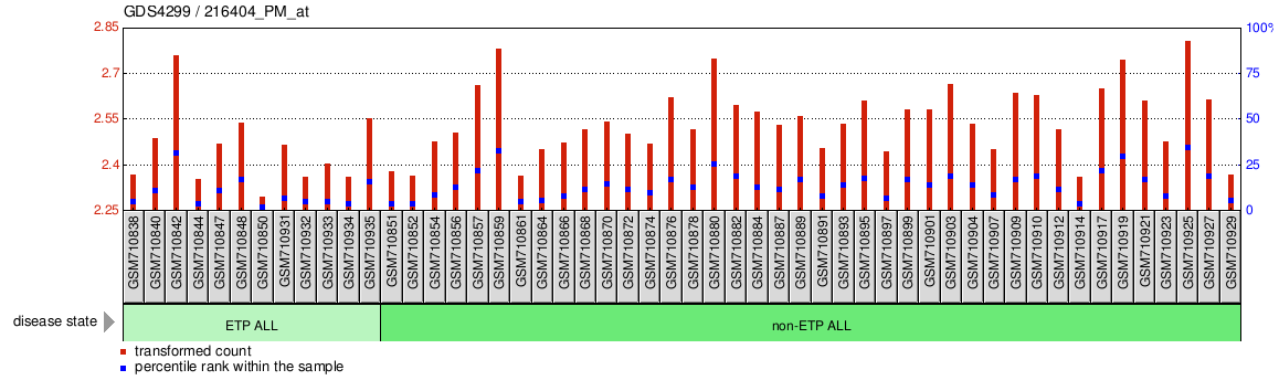 Gene Expression Profile