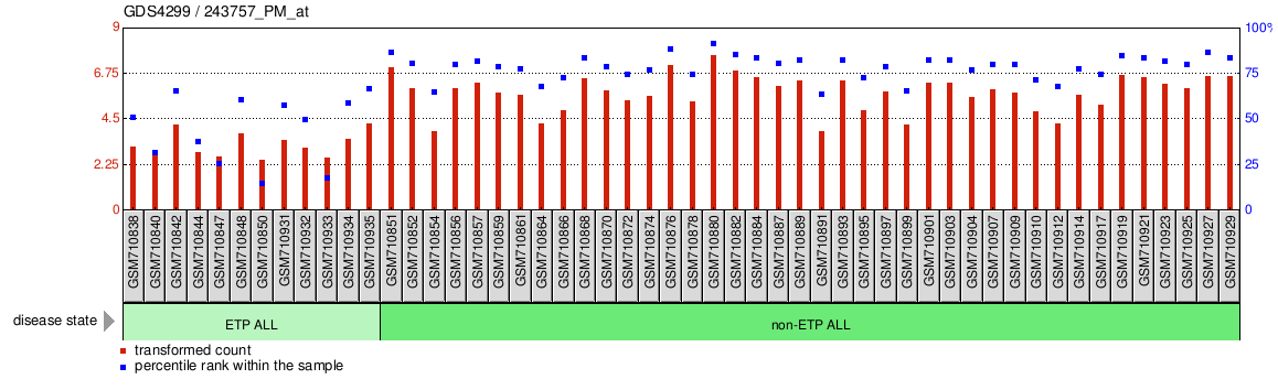 Gene Expression Profile