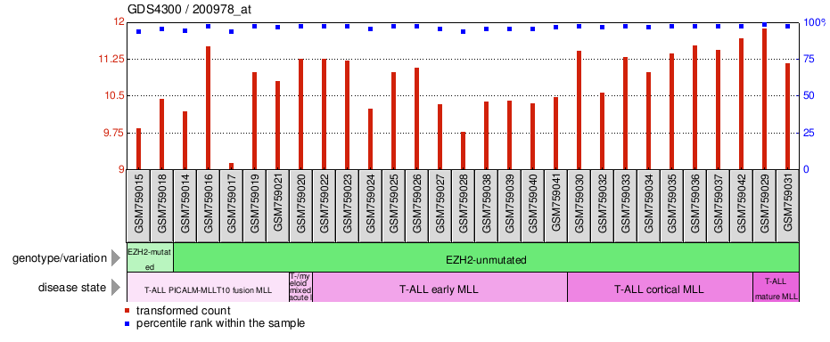 Gene Expression Profile