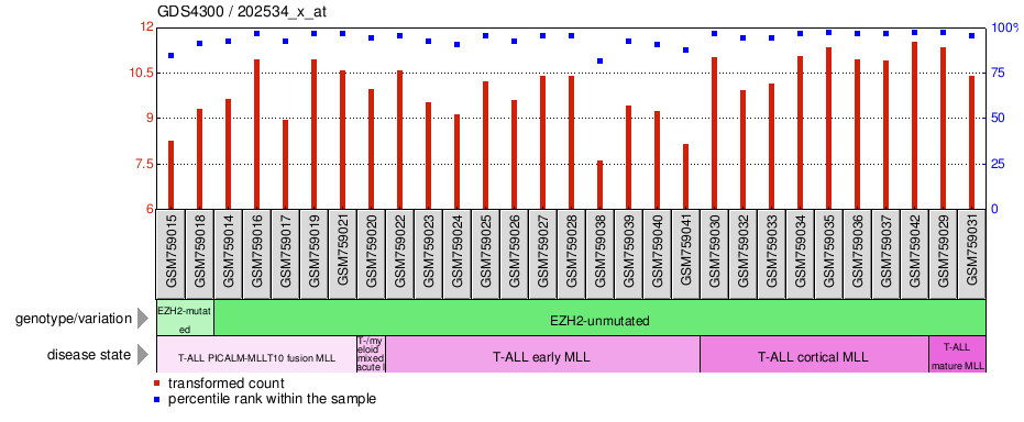 Gene Expression Profile