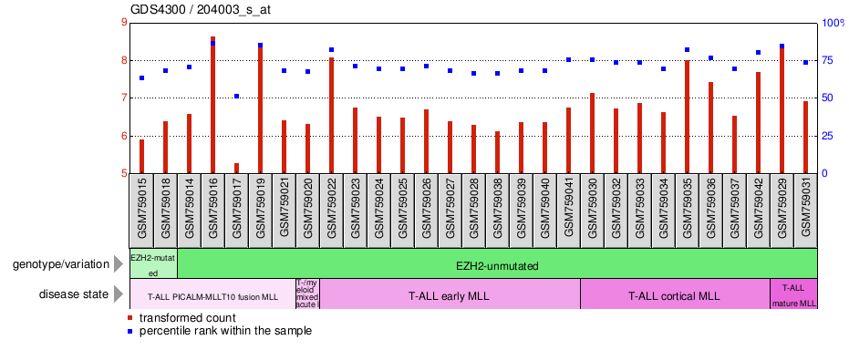 Gene Expression Profile