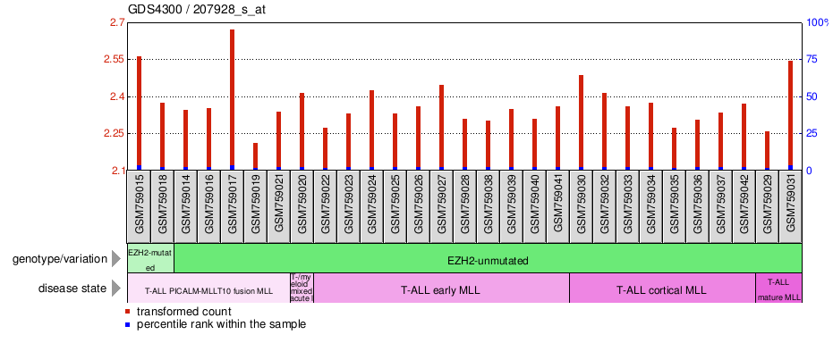 Gene Expression Profile