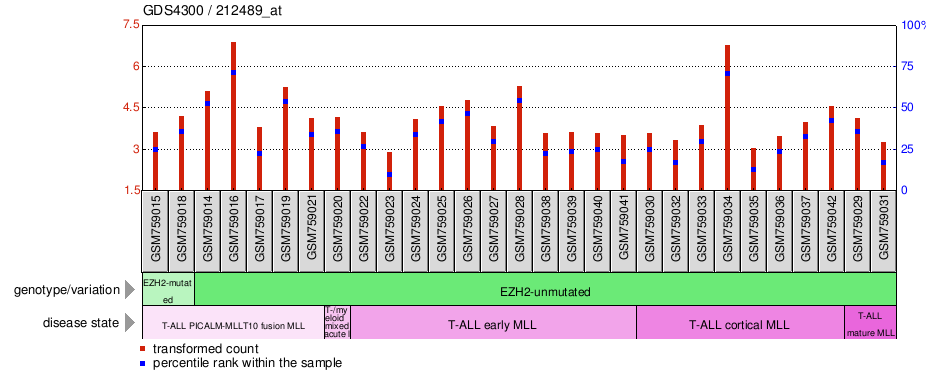 Gene Expression Profile