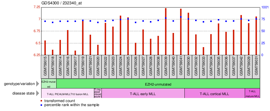 Gene Expression Profile