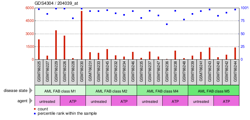 Gene Expression Profile