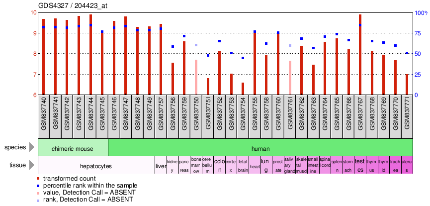 Gene Expression Profile