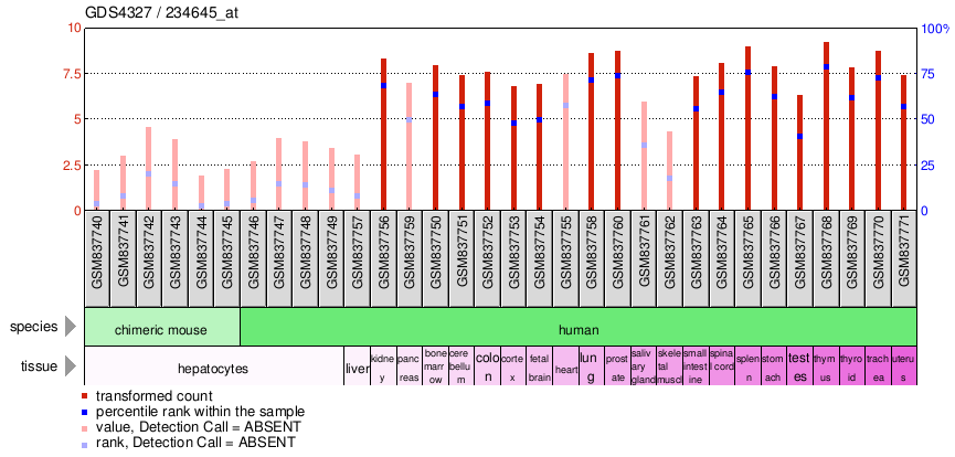 Gene Expression Profile