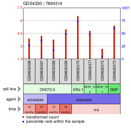 Gene Expression Profile