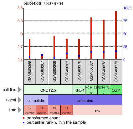 Gene Expression Profile