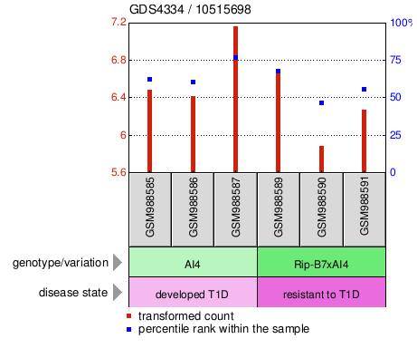 Gene Expression Profile