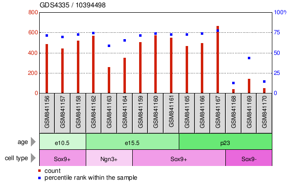 Gene Expression Profile