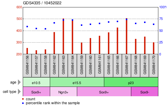 Gene Expression Profile