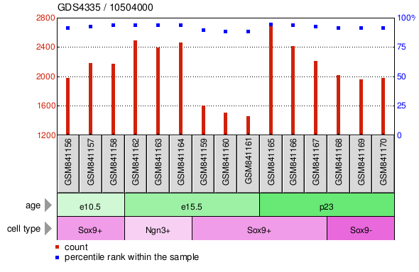 Gene Expression Profile