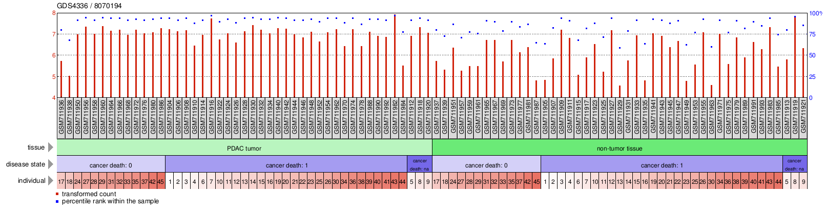 Gene Expression Profile