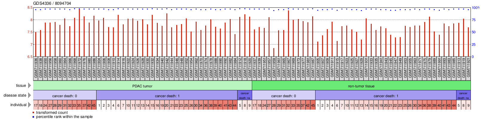 Gene Expression Profile