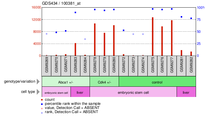 Gene Expression Profile