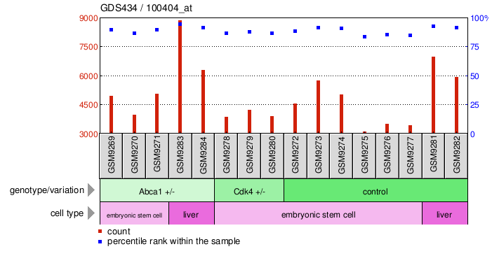 Gene Expression Profile