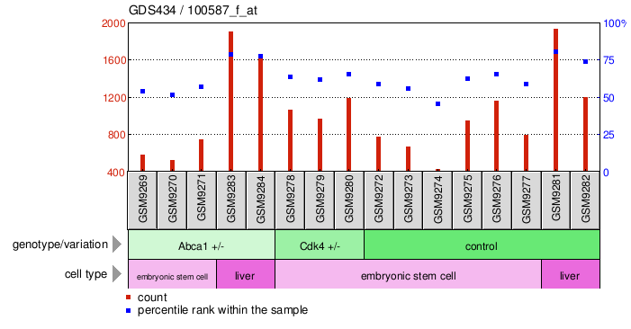 Gene Expression Profile