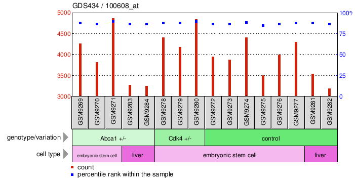 Gene Expression Profile