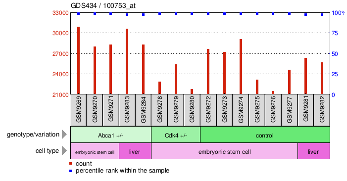 Gene Expression Profile