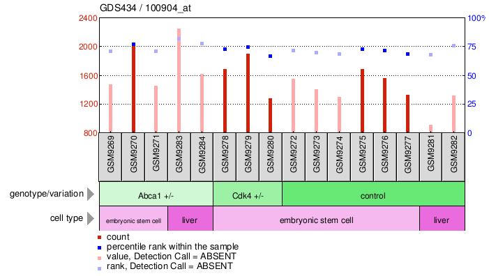 Gene Expression Profile