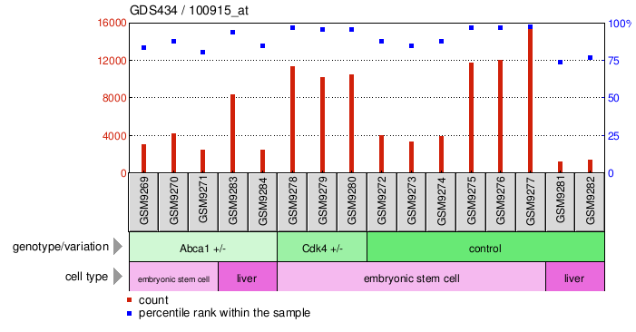 Gene Expression Profile