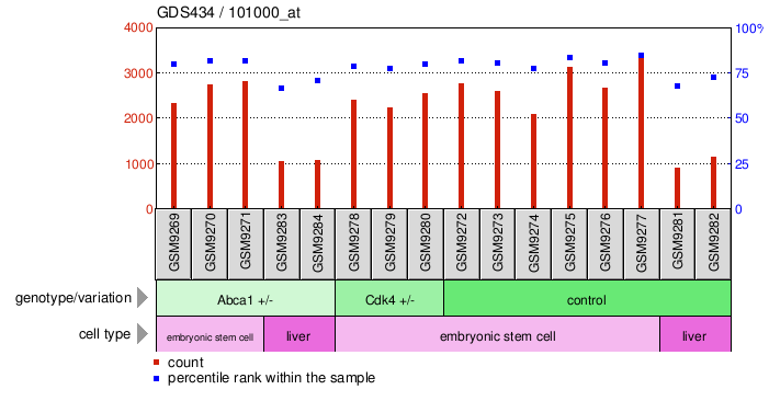 Gene Expression Profile