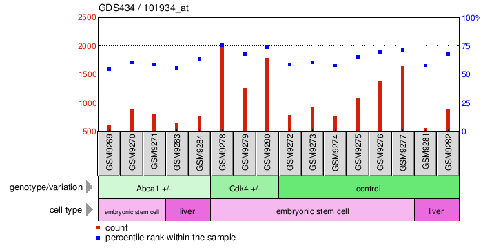 Gene Expression Profile