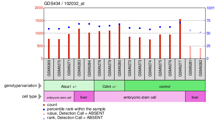 Gene Expression Profile