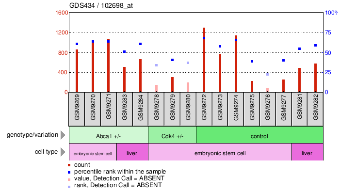 Gene Expression Profile